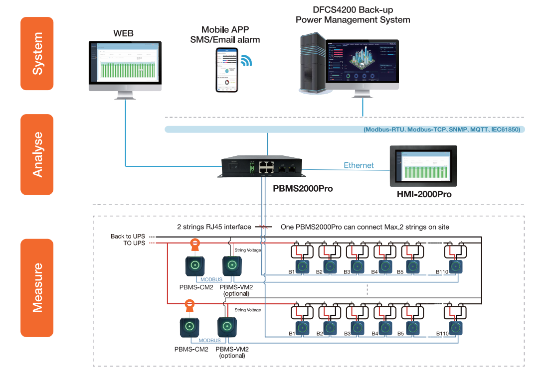 PBMS2000Pro System Structure PBMS2000Pro-Systemstruktur