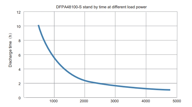 DFPA48100 48V 100AH ​​LiFePO4 Lithium-Ionen-Akku-Entladeleistungskurve