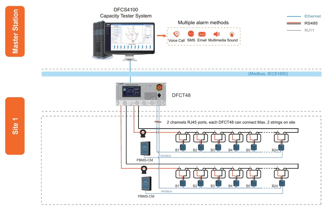 48V Battery Bank Online Remote Capacity Testing Solution Topology Diagram Topologiediagramm der Online-Remote-Kapazitätstestlösung für 48-V-Batteriebanken