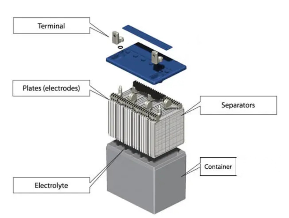 Aufbau einer Blei-Säure-Batterie