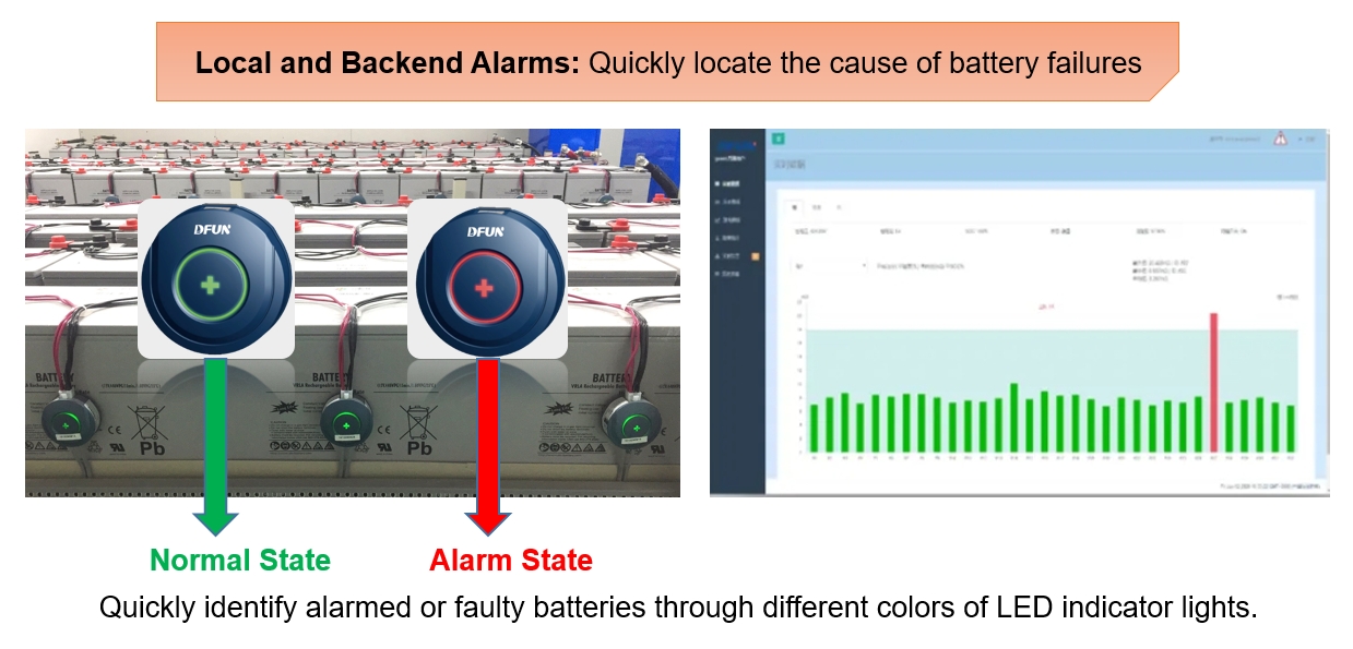 Identifizieren Sie schnell alarmierte oder fehlerhafte Batterien