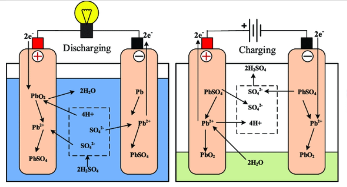 Funktionsprinzipien von Blei-Säure-Batterien