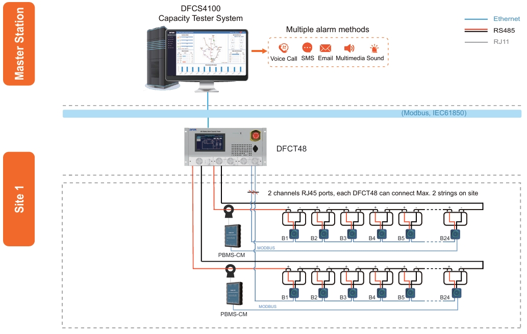 Topologiediagramm der Online-Remote-Kapazitätstestlösung für Batteriebanken