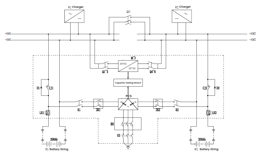 Schematische Darstellung der Online-Kapazit&auml;tspr&uuml;fung der Betriebsstromversorgung basierend auf der netzgekoppelten Batterie-Wechselrichter-Technologie